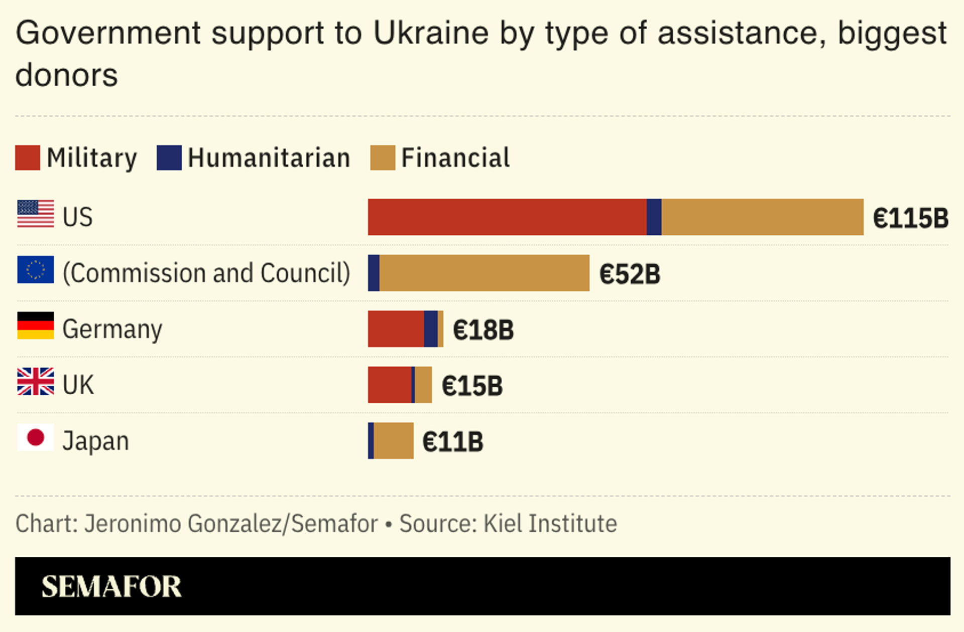 A chart showing government support for Ukraine