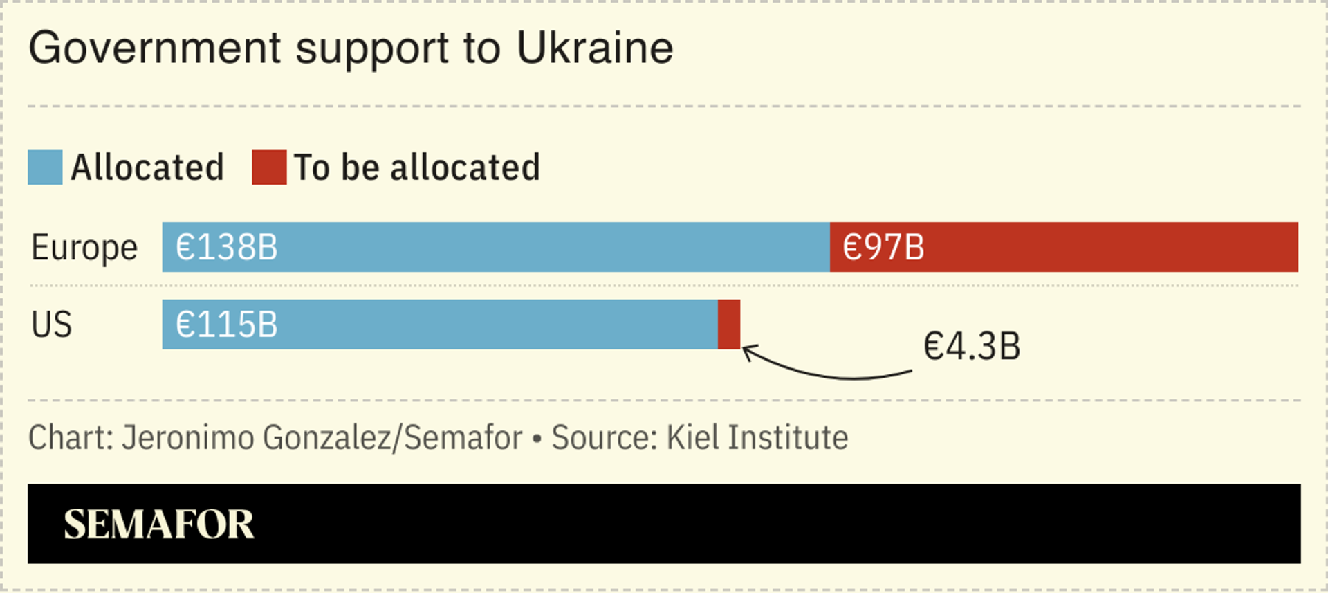 A chart showing allocated and yet to be allocated government support to Ukraine