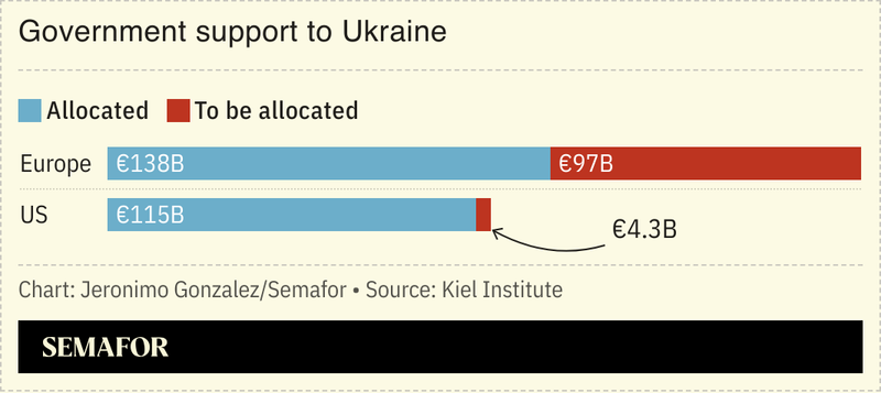 A chart showing allocated and yet to be allocated government support to Ukraine