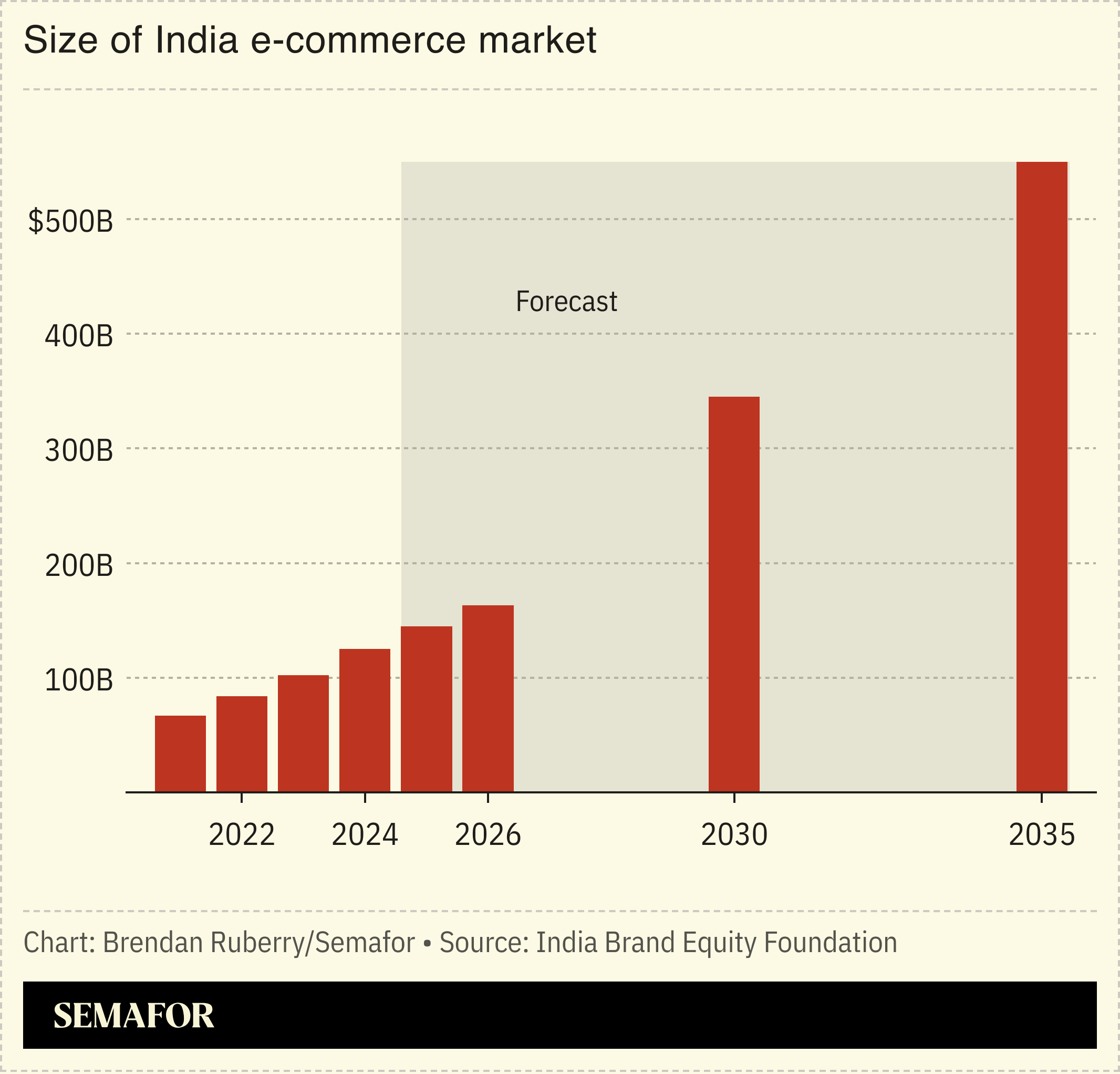Chart showing annual growth of India e-commerce market