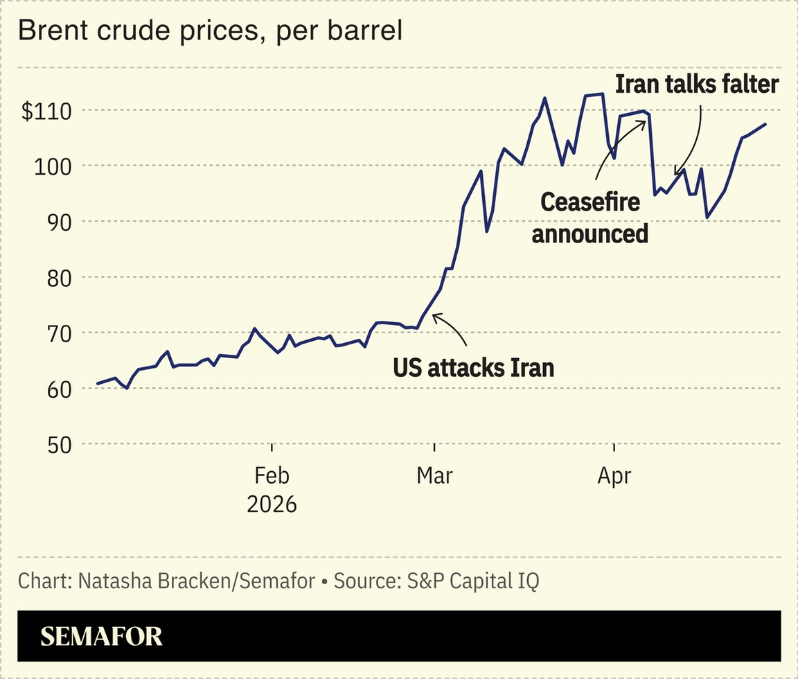 A chart showing brent crude prices per barrel over time.