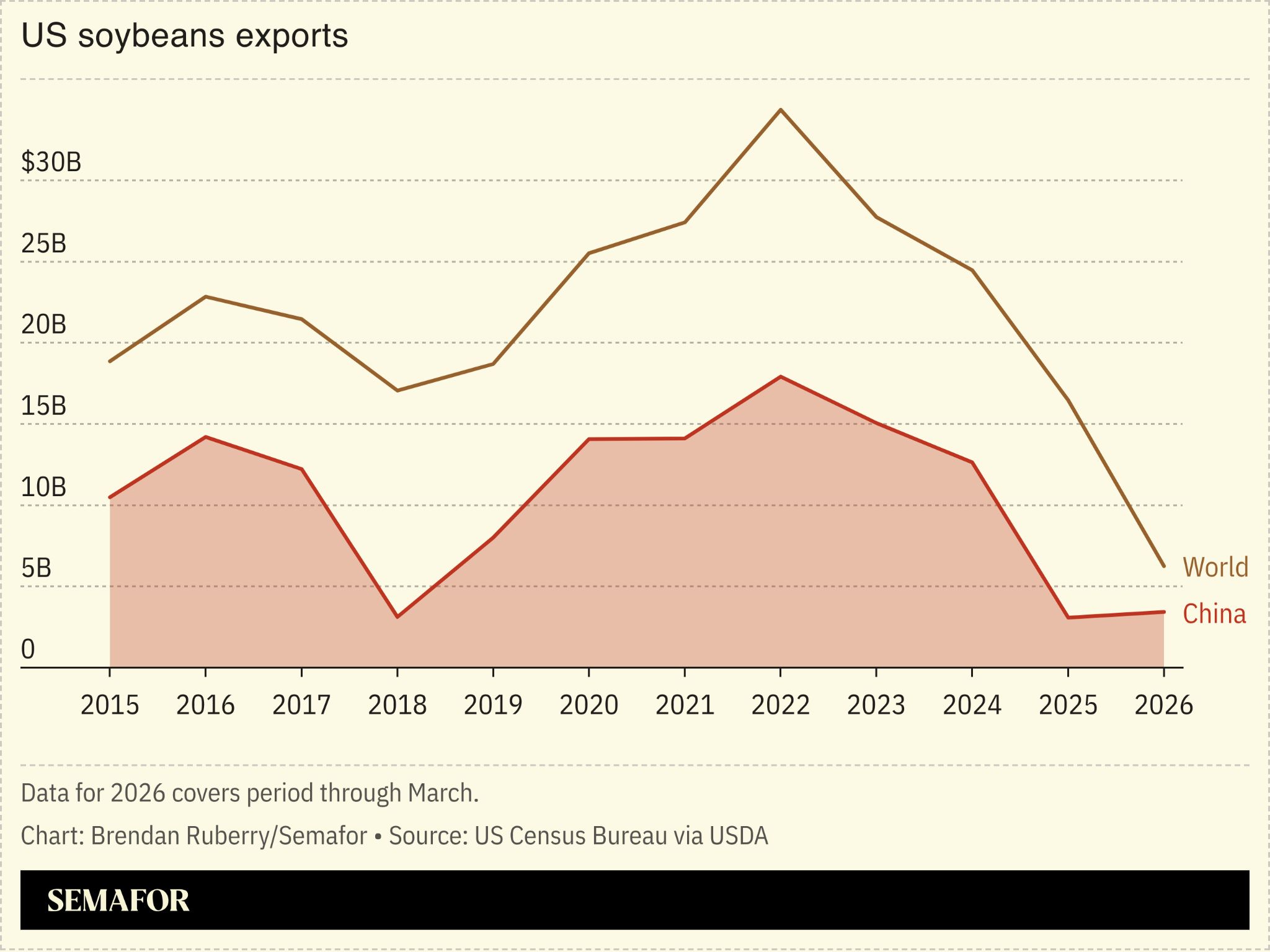 Chart showing US soybean exports to China and World