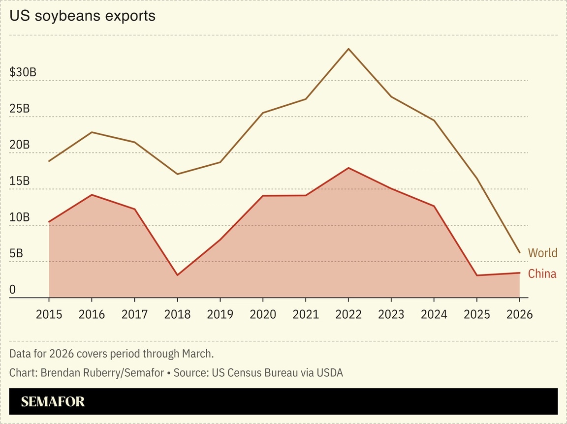 Chart showing US soybean exports to China and World
