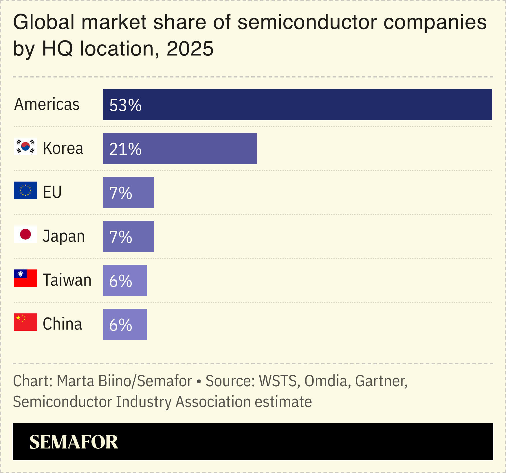 A chart showing the global market share of chip companies by HQ location.