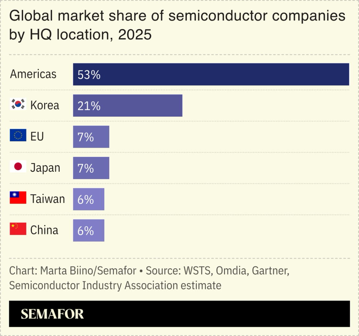 A chart showing the global market share of chip companies by HQ location.