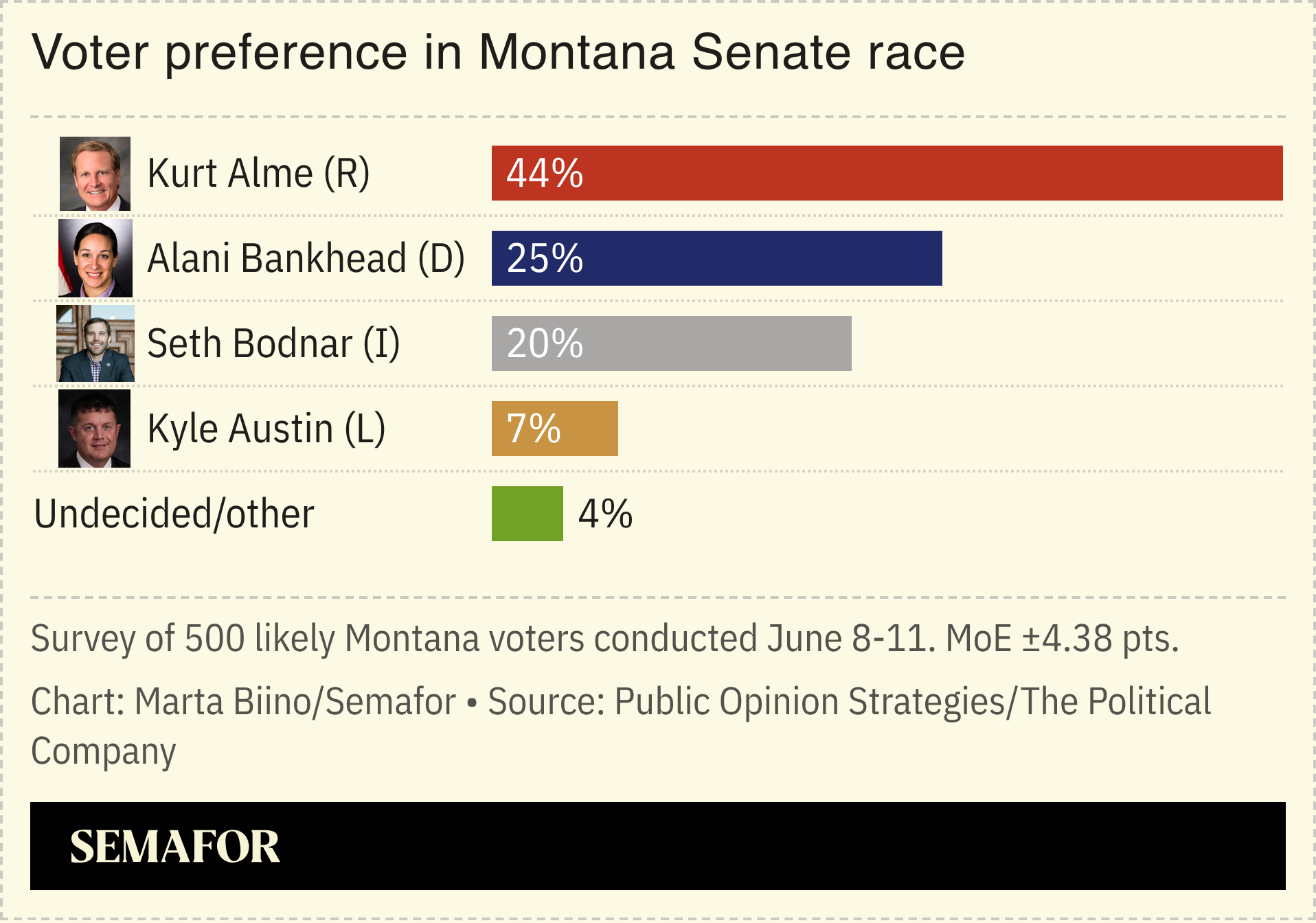A chart showing voter preference in the Montana Senate race, based on a survey.