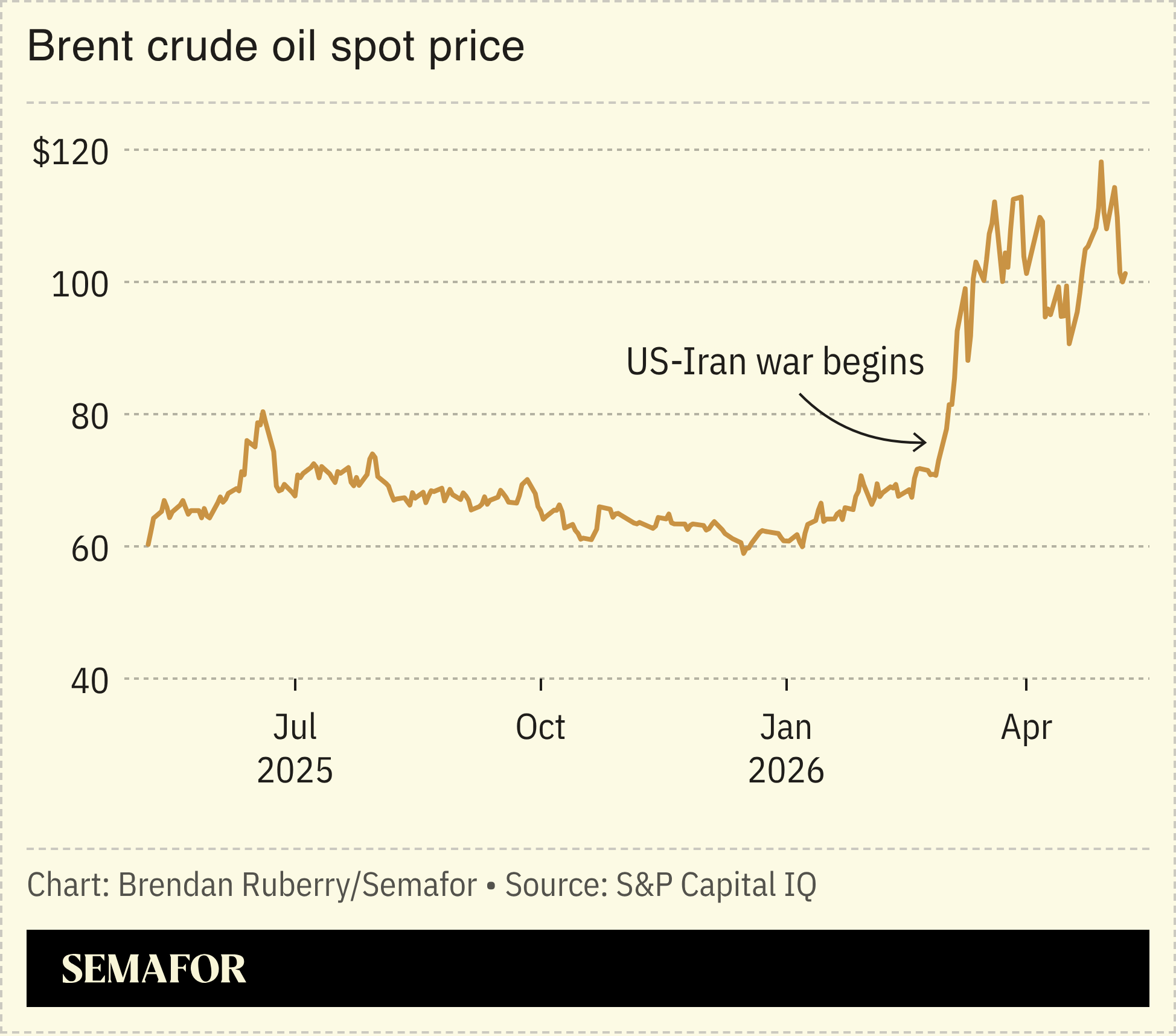 A chart showing the spot price of brent crude oil over time.