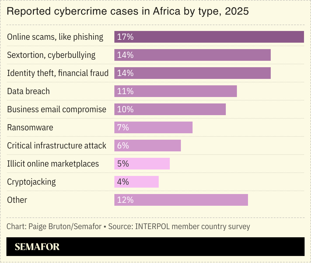 A chart showing the reported cybercrime cases in Africa by type, 2025.