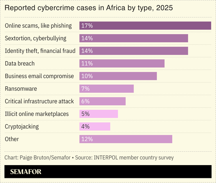 A chart showing the reported cybercrime cases in Africa by type, 2025.