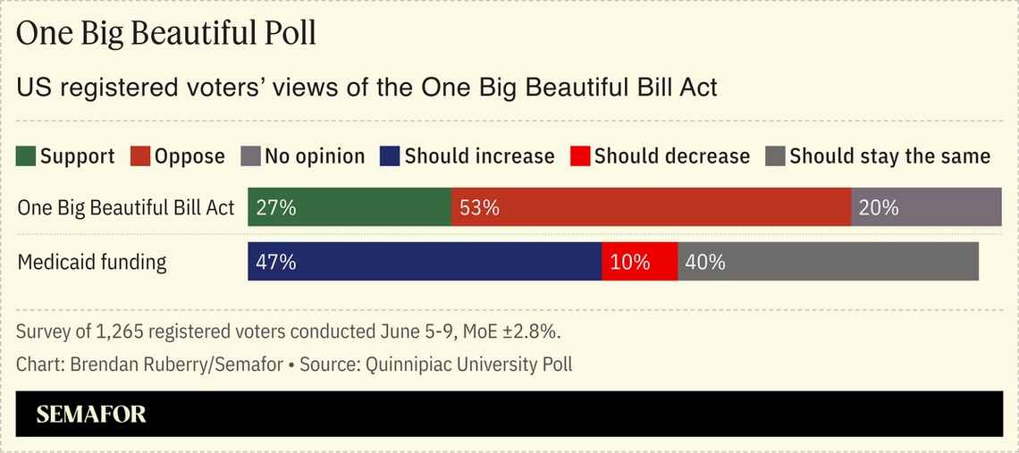US registered voters’ views of the One Big Beautiful Bill Act.