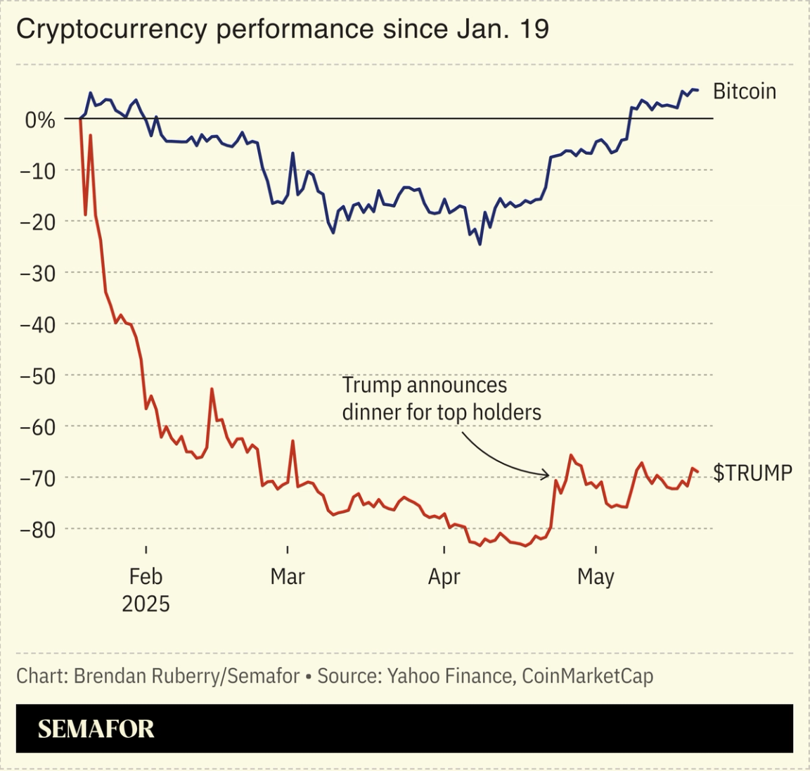 A chart showing Bitcoin and $TRUMP performance since Jan. 19.