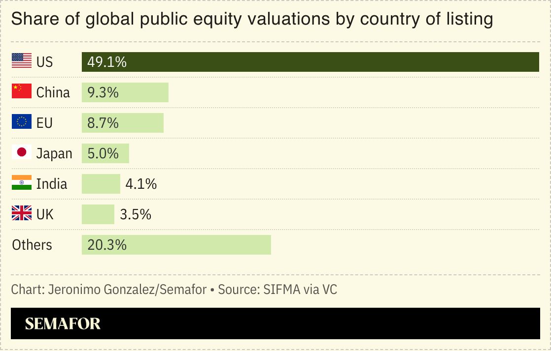 A chart showing the US’ share of the global stock market. 