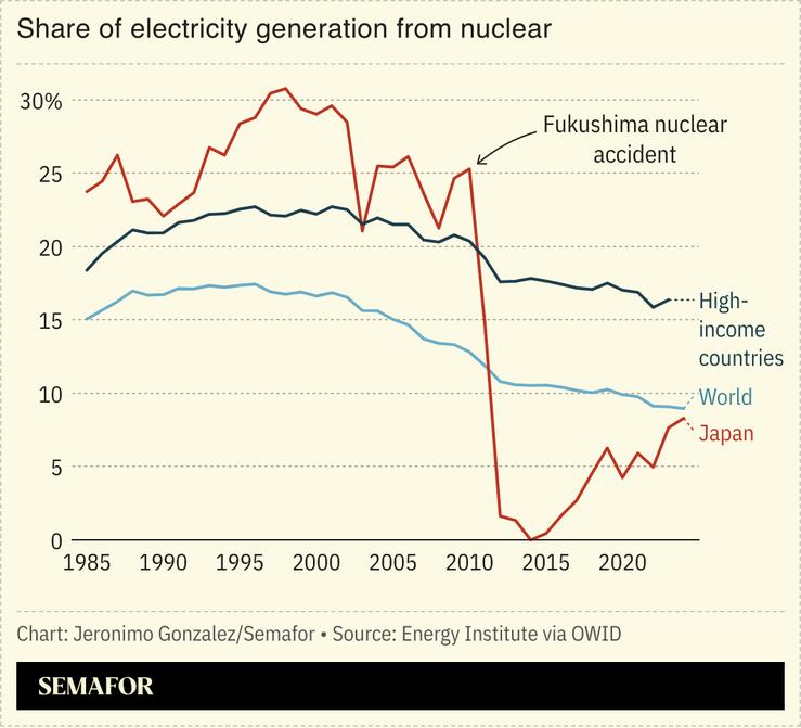 A chart showing the electricity generation from nuclear power for several countries and regions.