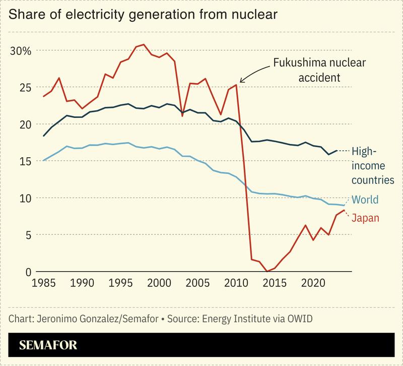 A chart showing the electricity generation from nuclear power for several countries and regions.