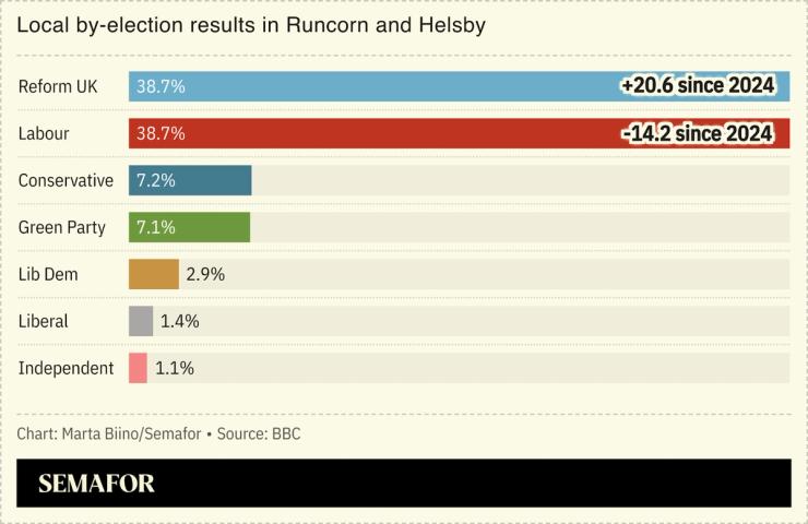 A chart showing local byelection results in the Runcorn and Helsby constituency, UK.
