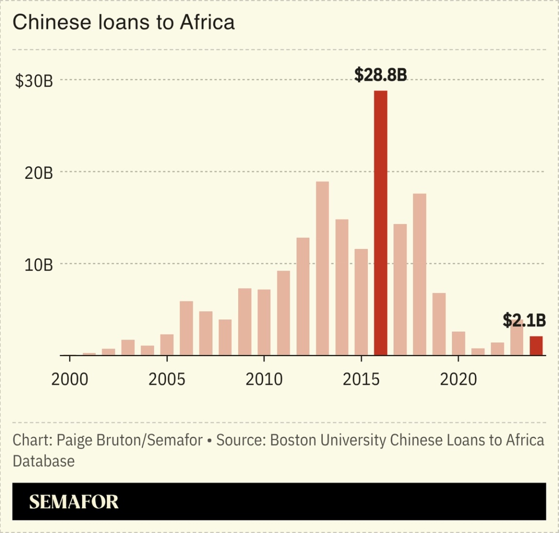 A chart showing the annual GDP growth rates for Cuba and Latin America and the Caribbean.