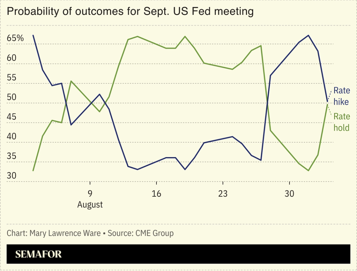 Chart of probability of outcomes for Sept. US Fed meeting