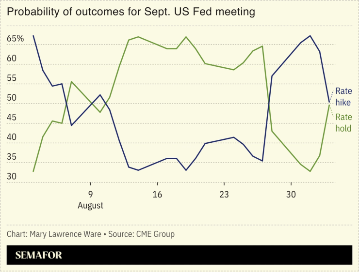 Probability of outcomes for Sept. US Fed meeting