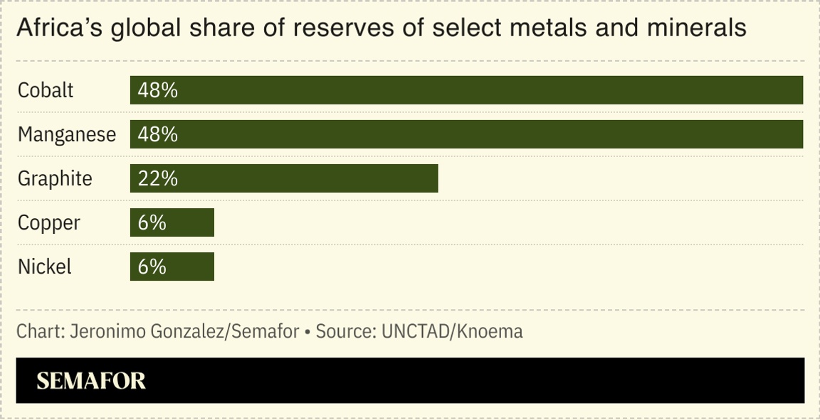 A chart showing Africa’s global share of reserves of select metals and minerals.