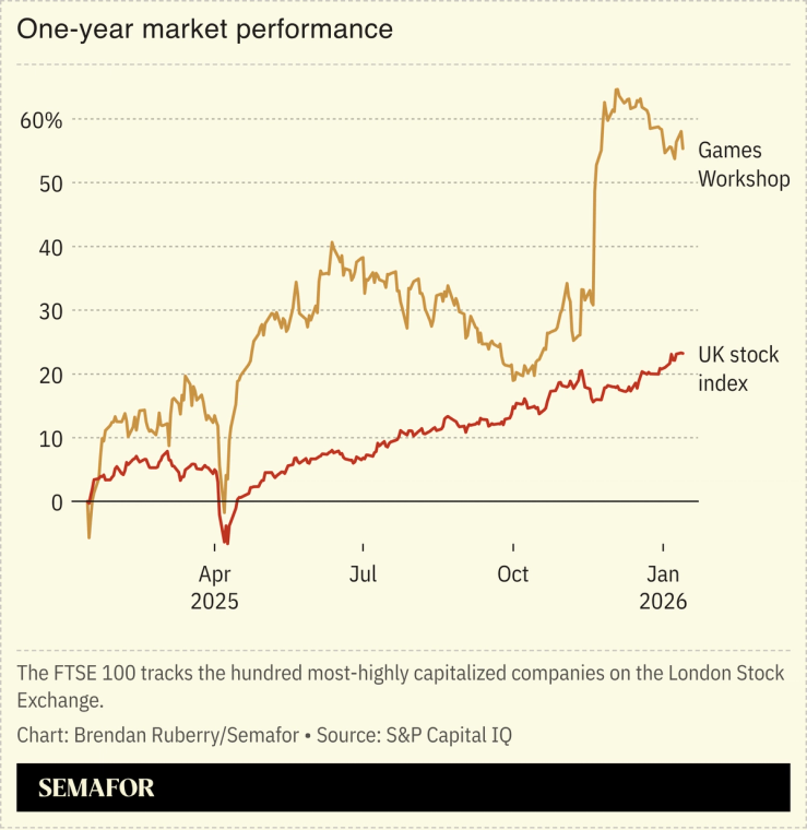 Chart showing stock performance of Games Workshop versus a main UK stock index over the last year