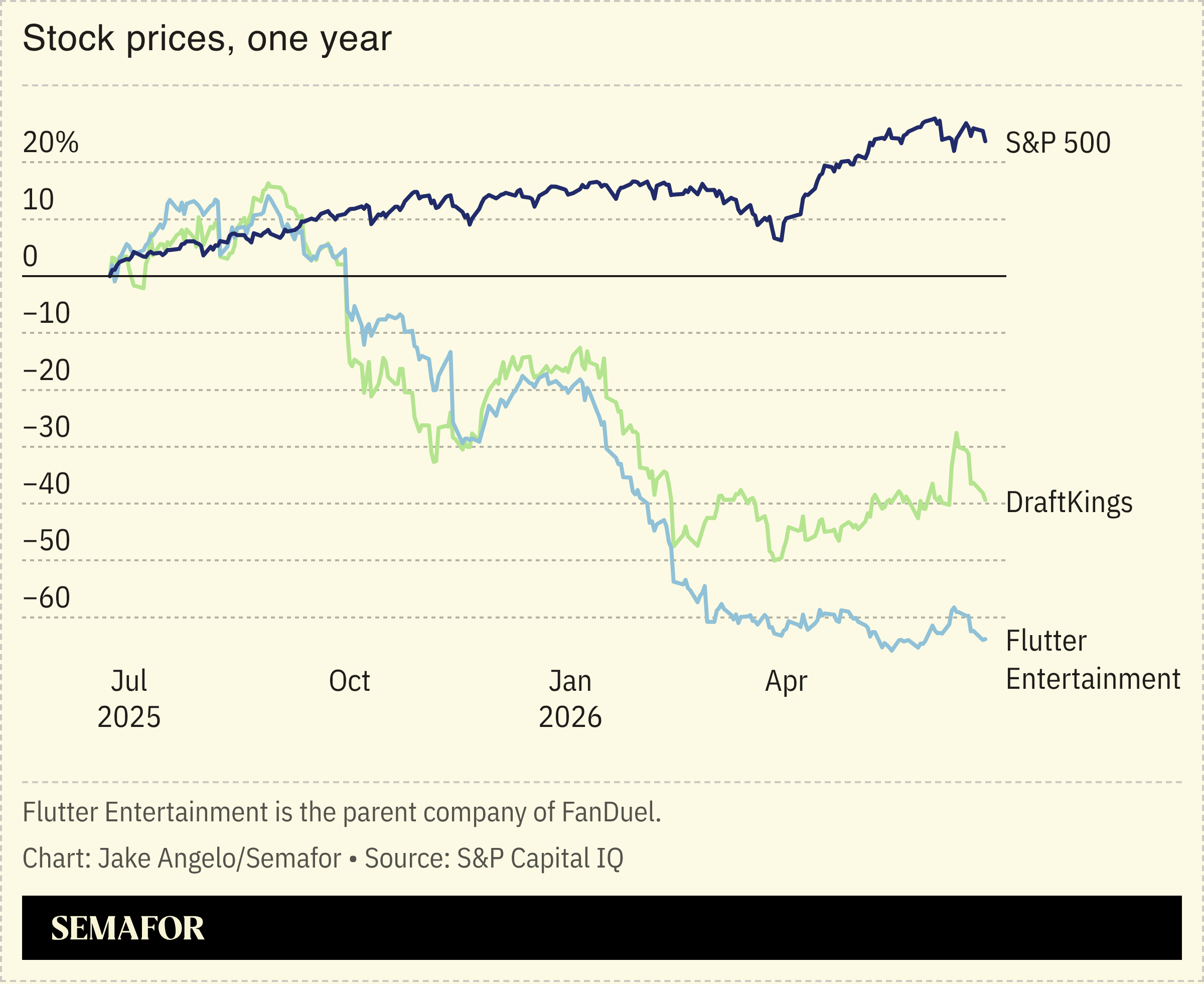 DraftKings and Flutter Entertainment stock prices plummet 