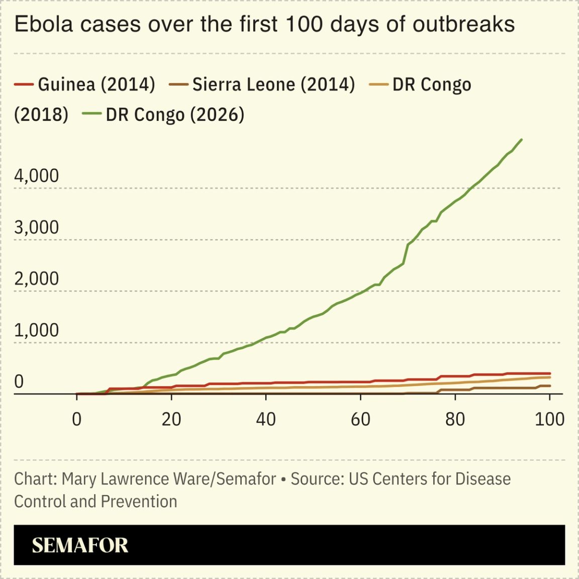 Chart of ebola cases over the first 100 days of outbreaks