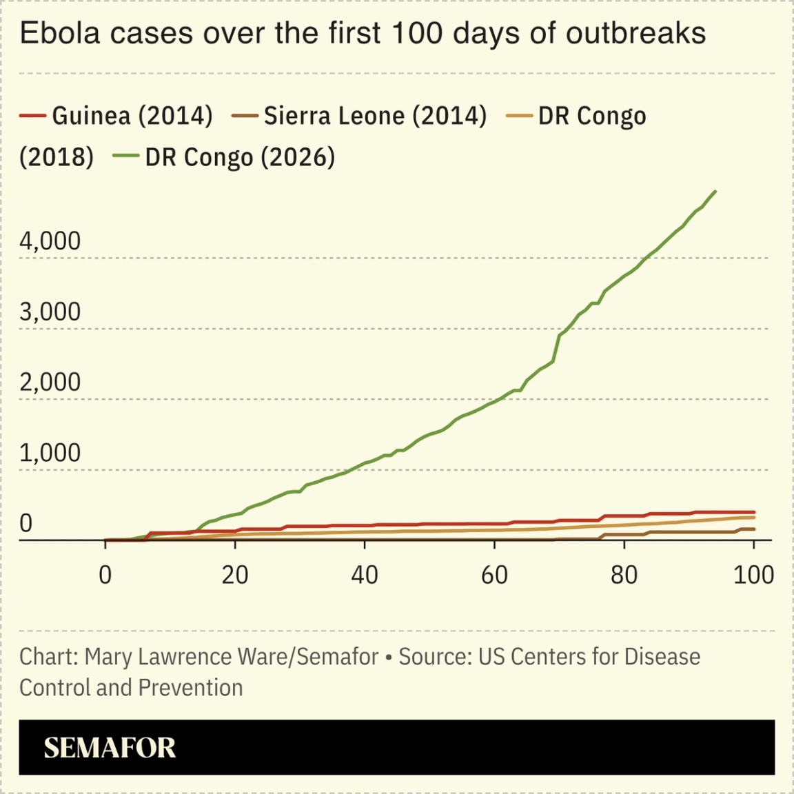 Chart of ebola cases over the first 100 days of outbreaks