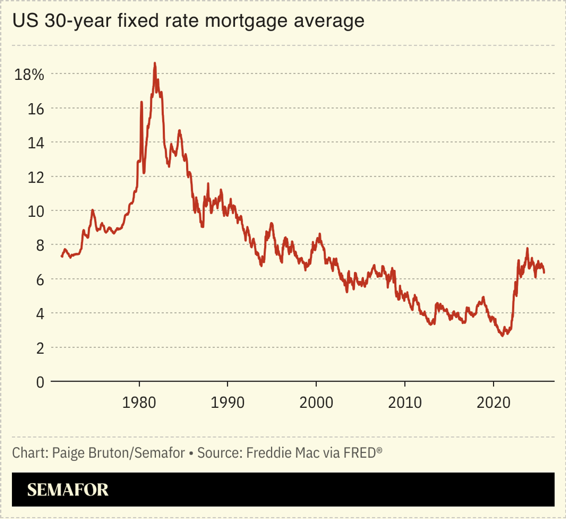 A chart showing US 30-year fixed rate mortgage average