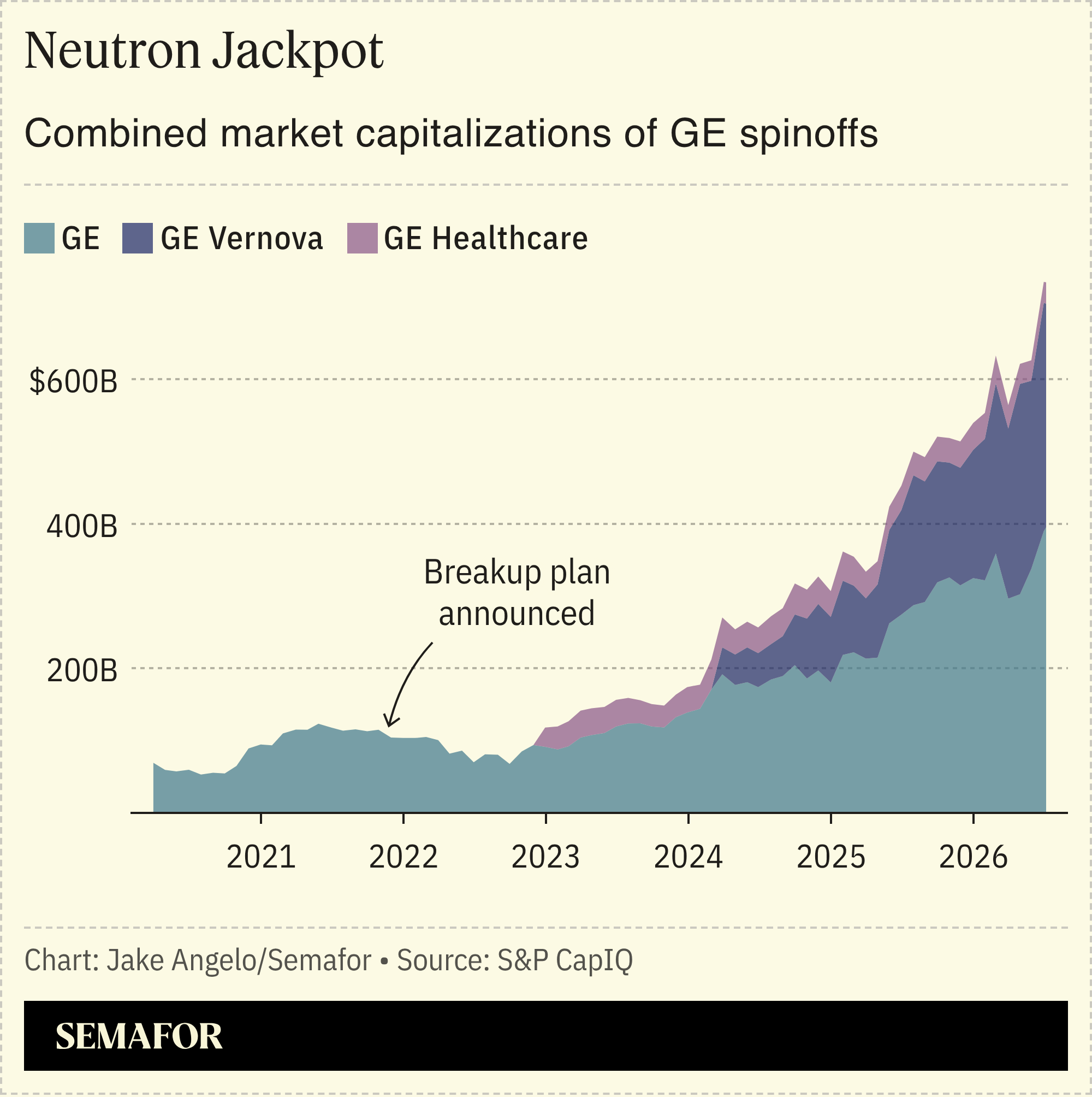 A chart showing the combined market cap of different GE spinoffs.