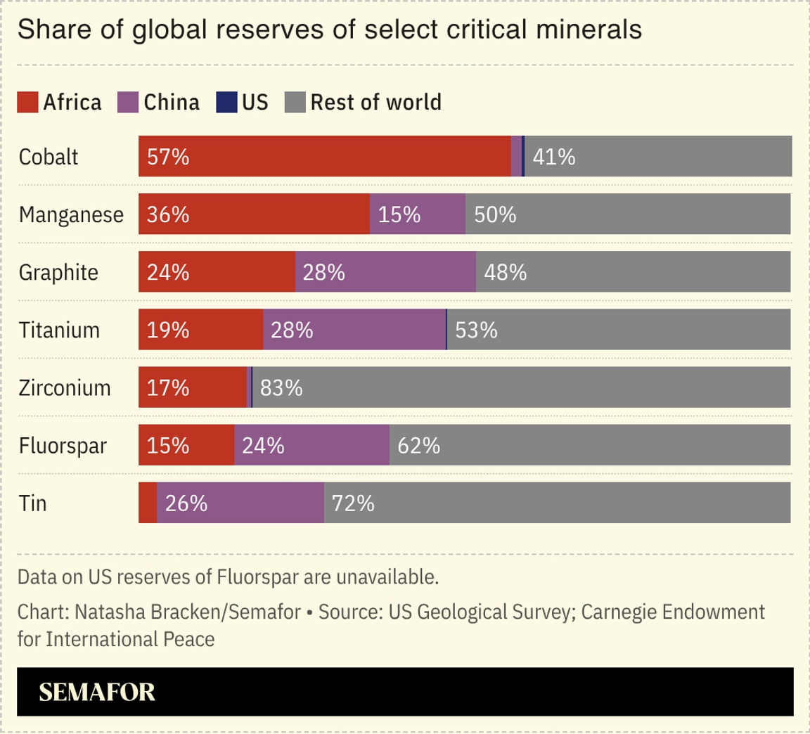 A chart showing the share of global reserves of select minerals.