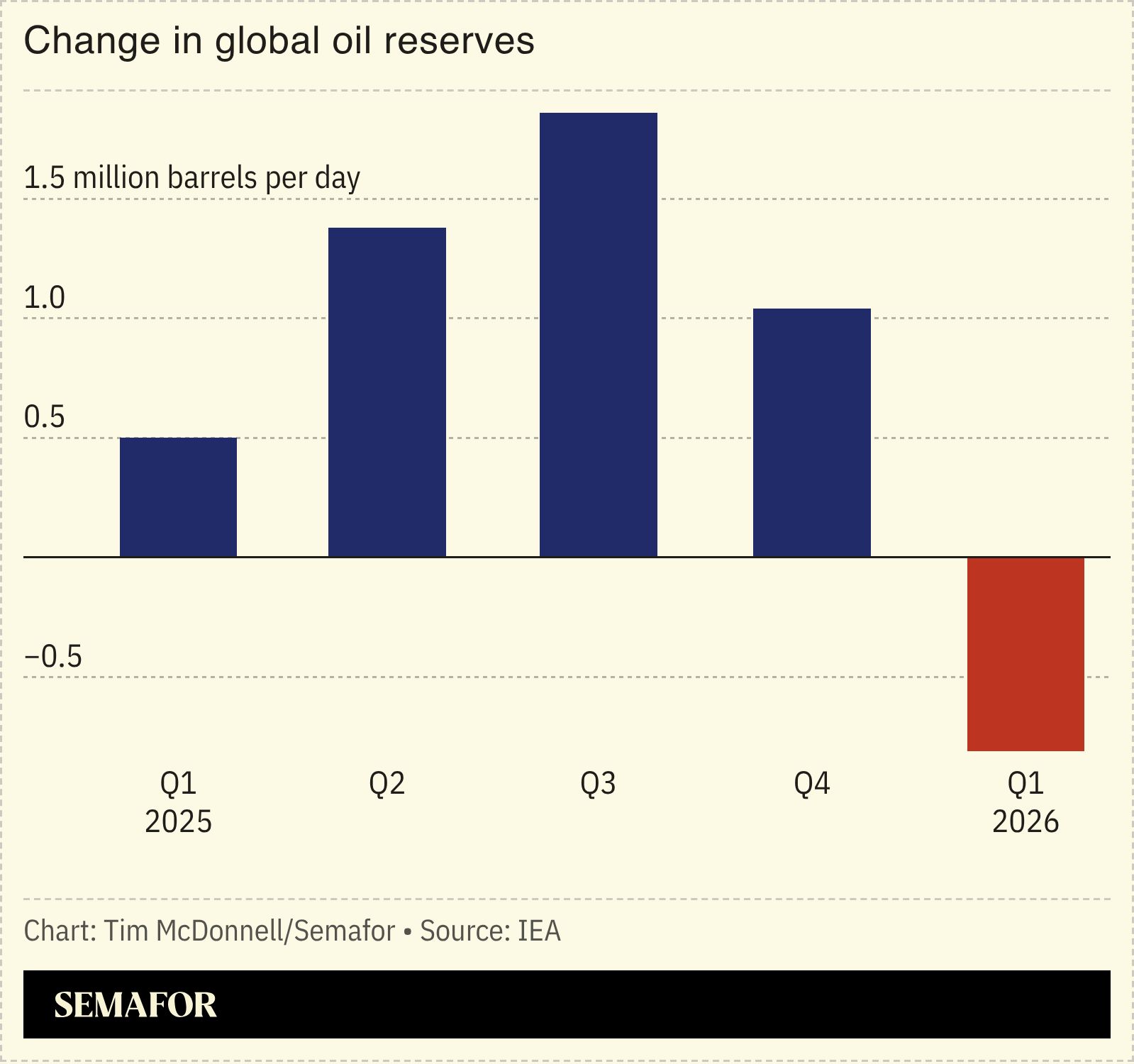 A chart showing the change in global oil reserves. 