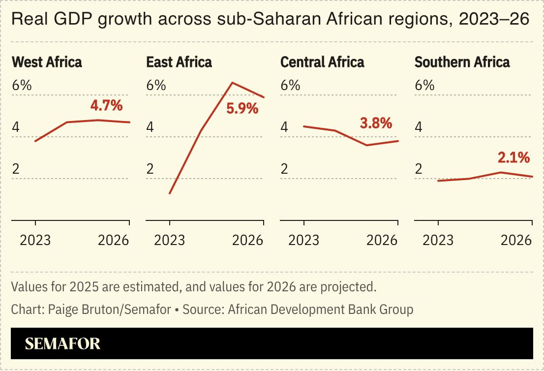 A chart showing the real GDP growth across sub-Saharan African regions, 2023-2026.