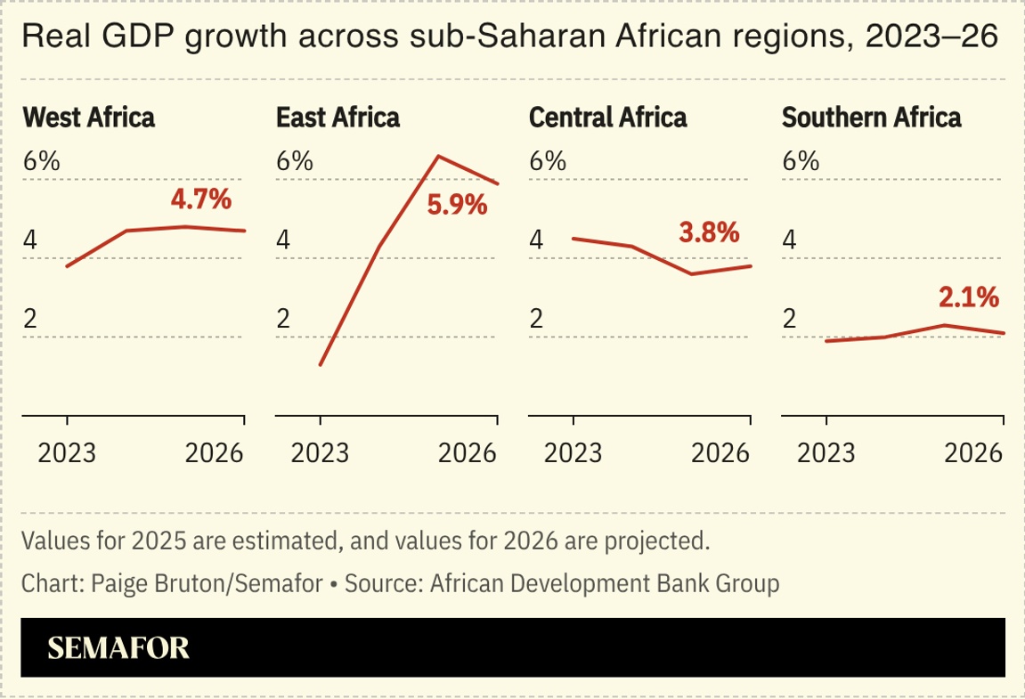 A chart showing the real GDP growth across sub-Saharan African regions, 2023-2026.