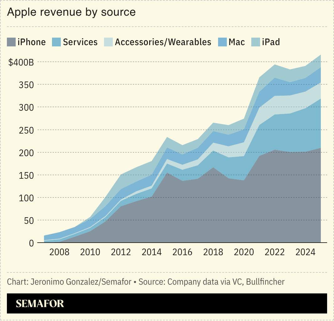 A chart showing Apple’s revenue by source. 
