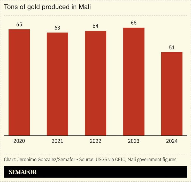 A chart showing the tons of gold produced in Mali annually since 2020.