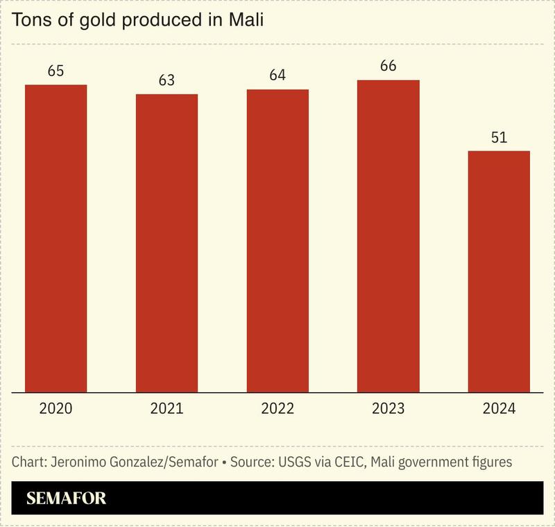 A chart showing the tons of gold produced in Mali annually since 2020.