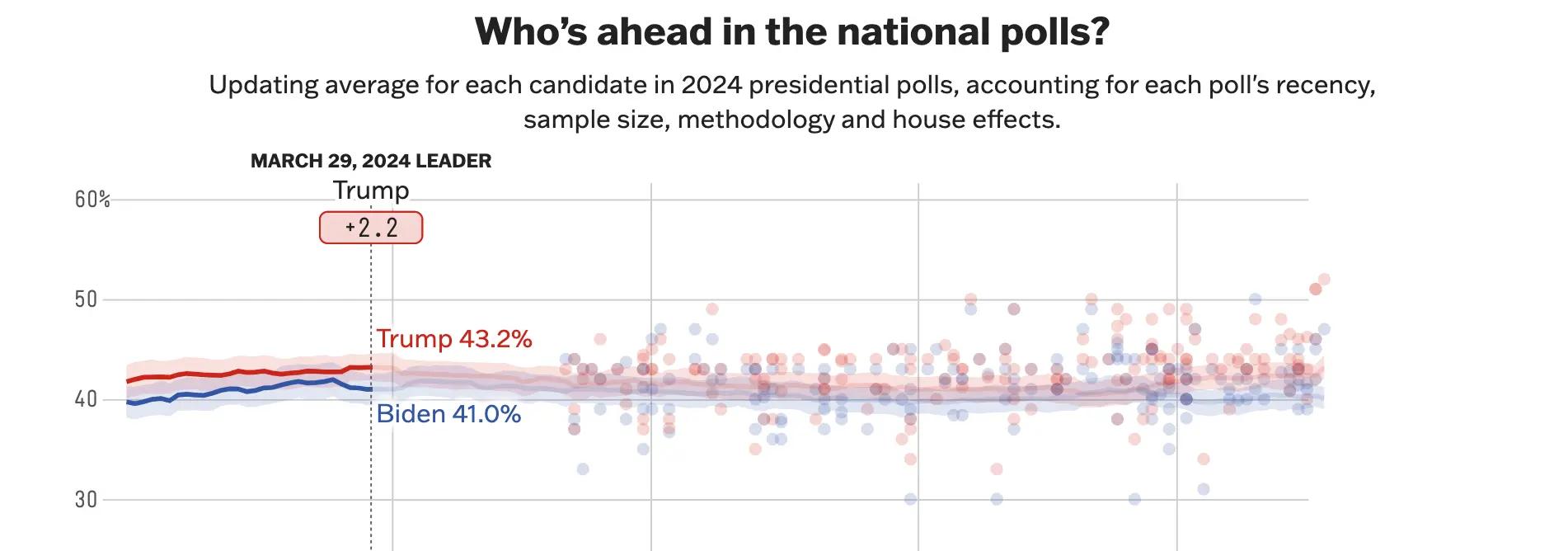 The only place Biden is winning: 538’s election model | Semafor