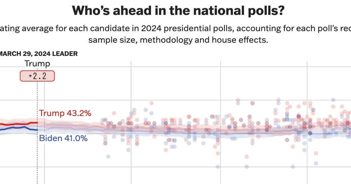 The only place Biden is winning: 538’s election model | Semafor