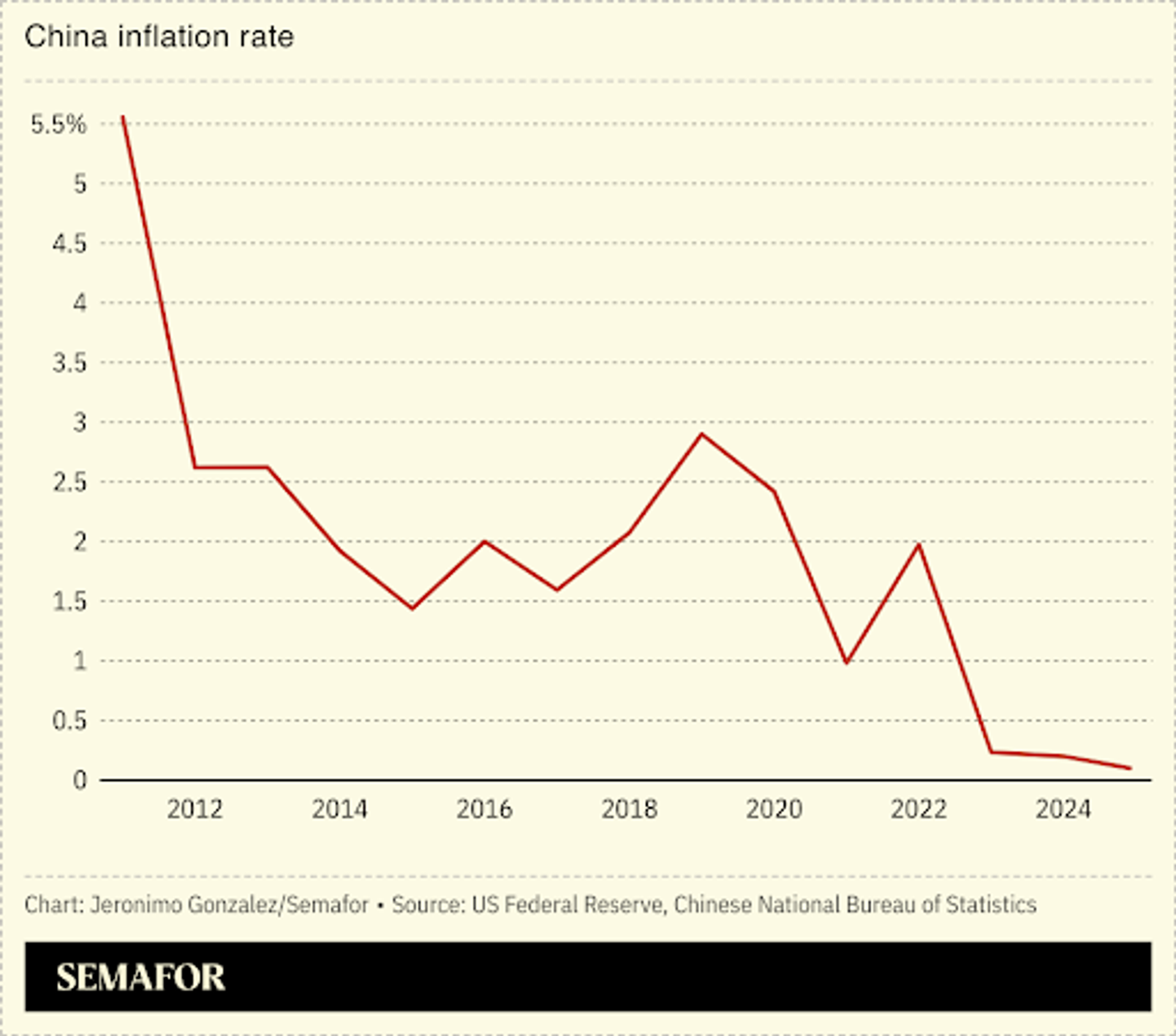 A chart showing the rapid drop in China’s inflation rate. 