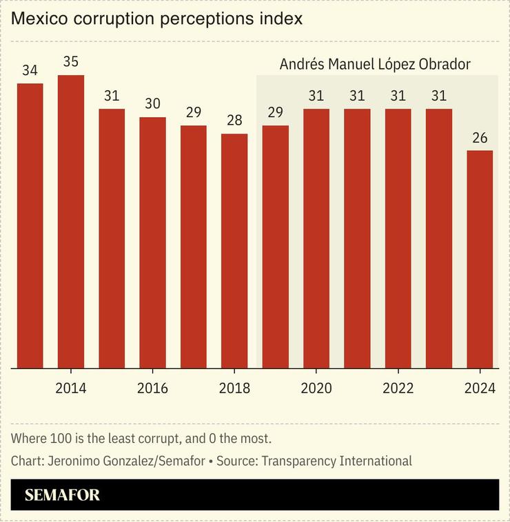 A chart showing Mexico’s corruption perceptions index.