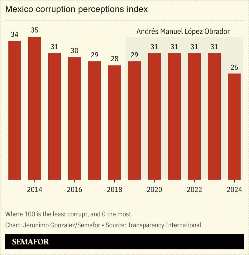 A chart showing Mexico’s corruption perceptions index.