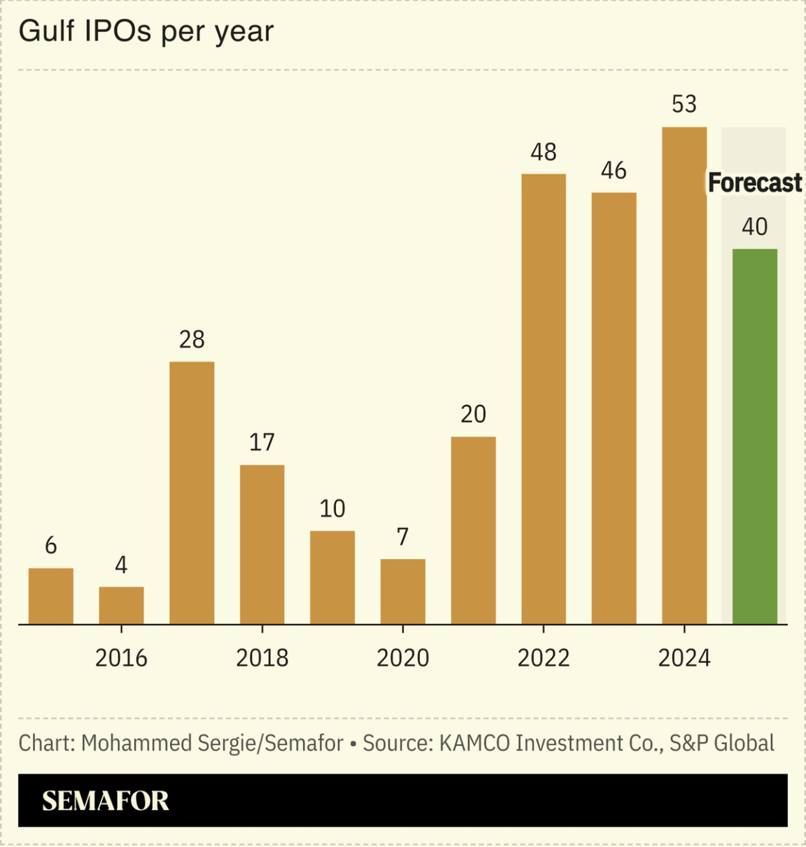 A chart showing Gulf IPOs per year.