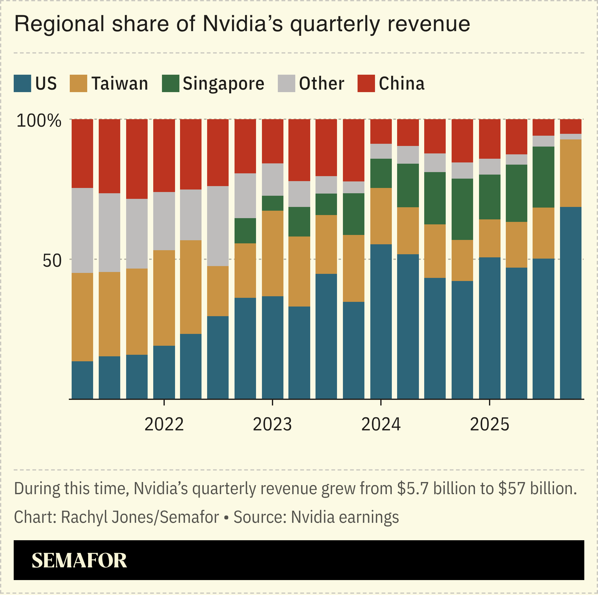 A chart showing the regional share of Nvidia’s quarterly revenue over time.
