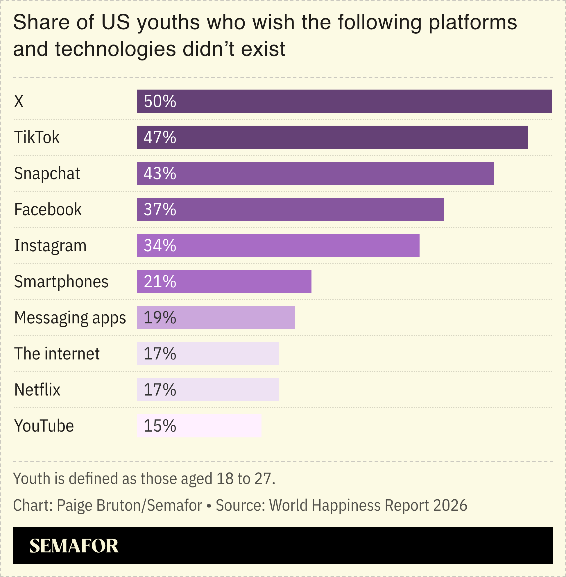 A chart showing the share of US youth who wish social media didn’t exist.