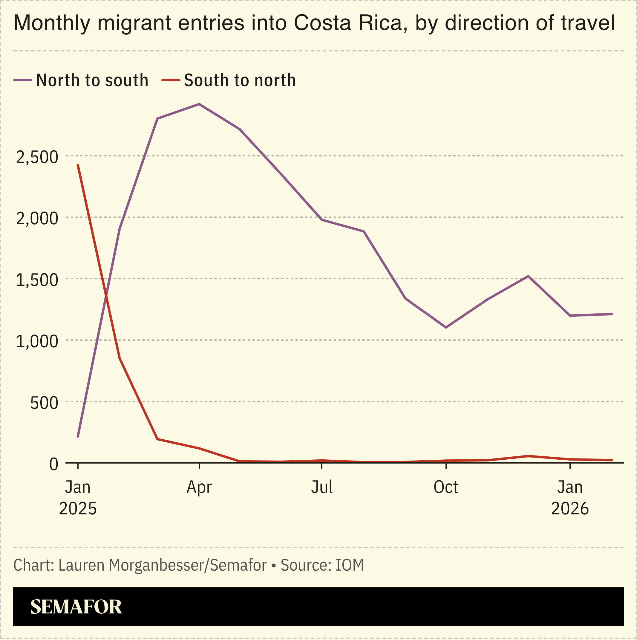 Monthly migrant entries into Costa Rica, by direction of travel