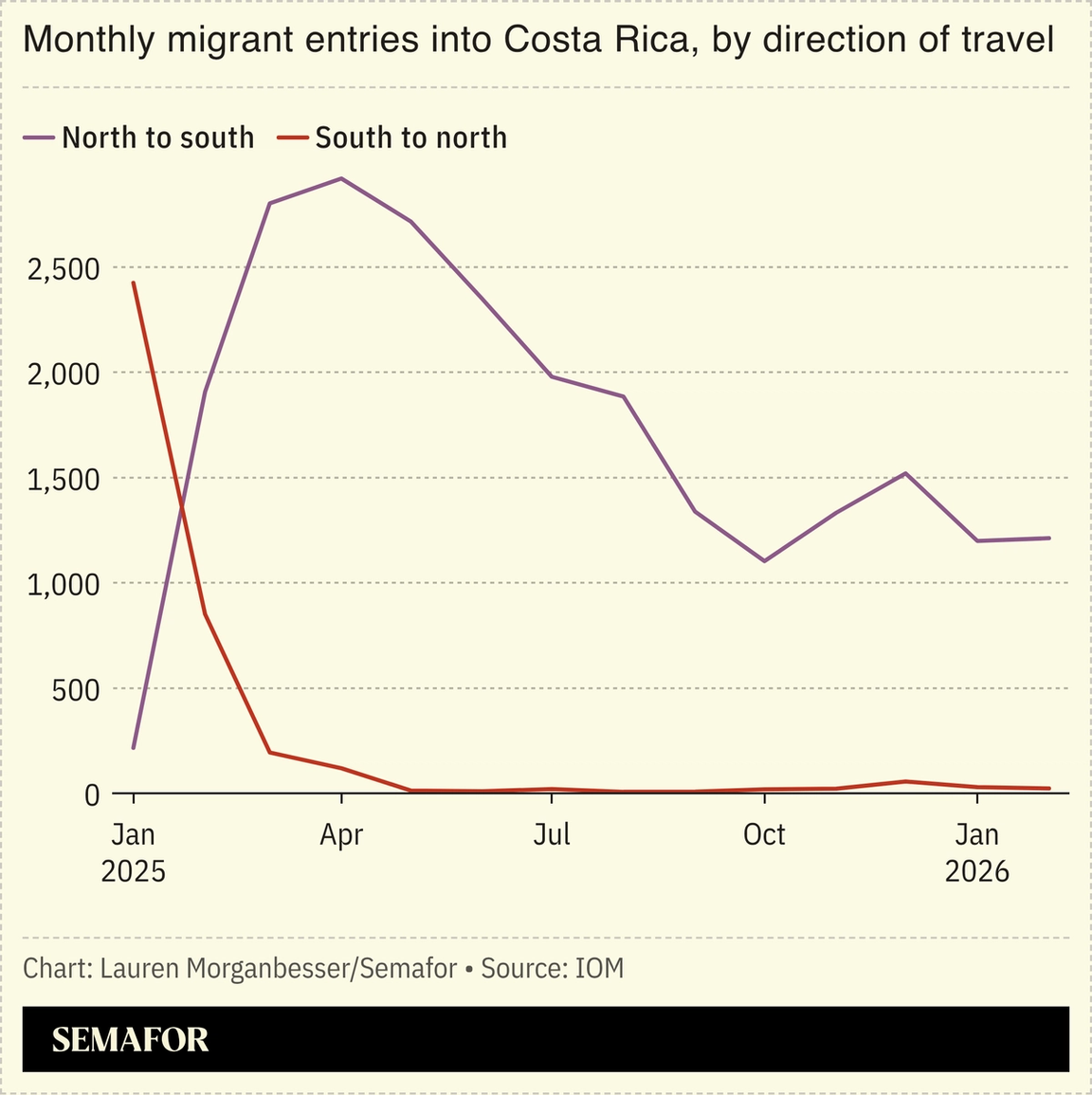 Monthly migrant entries into Costa Rica, by direction of travel