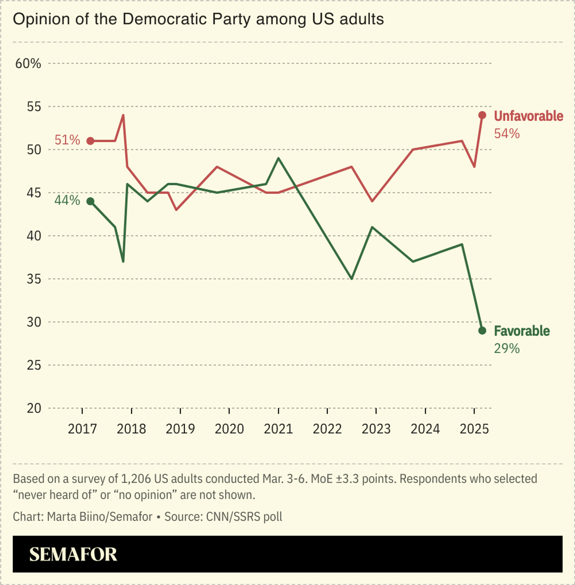 A chart showing a survey conducted over the years of US adults’ opinion of the Democratic Party.