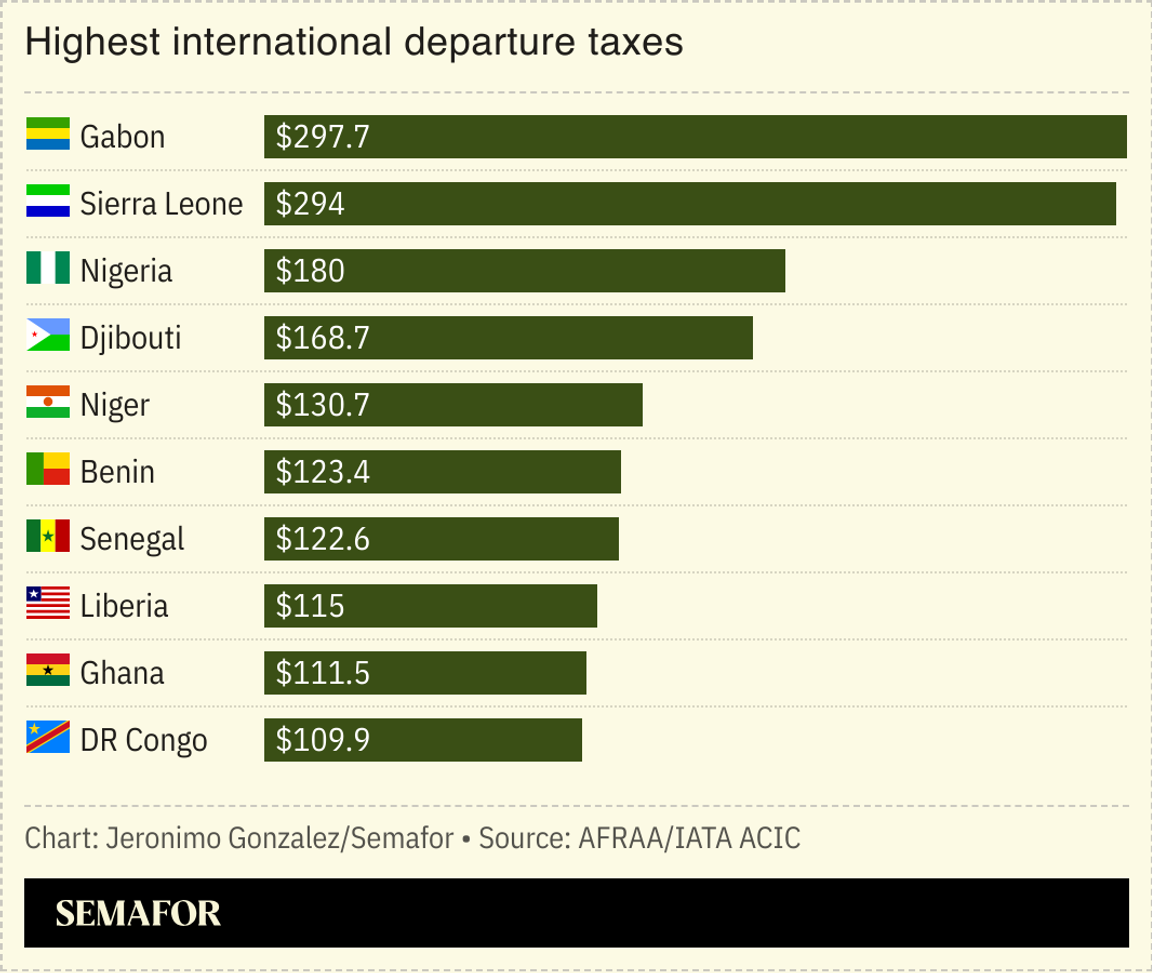 A chart showing the highest international departures taxes
