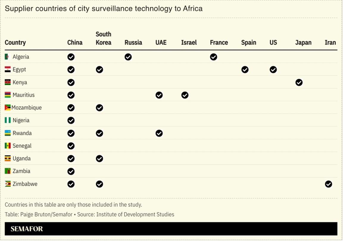 A chart showing supplier countries of city surveillance technology.