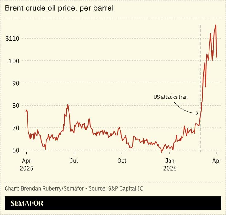 A chart showing the change in oil prices from April 2025 to April 2026.